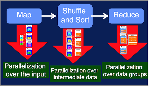 MapReduce